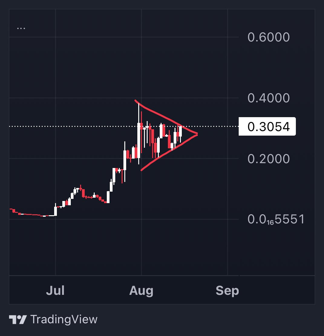 $YIELD one of my longterm RWA bets is consolidating and tightening. 

Ready for big moves. 👀