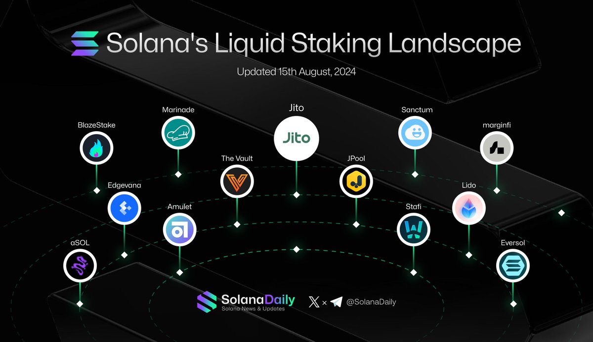 solana_daily's tweet photo. 📜Solana's Liquid Staking Landscape

Overview of notable Liquid Staking projects on @solana 

@jito
@MarinadeFinance
@sanctumso
@solblaze_org
@marginfi
@thevaultfinance
@JPoolSolana
@edgevana
@LidoFinance
@AmuletProtocol
@StaFi_Protocol
@eversol_pool

✨Source: @DefiLlama

Which one catches your eyes? 👇

#Solana #LiquidStaking