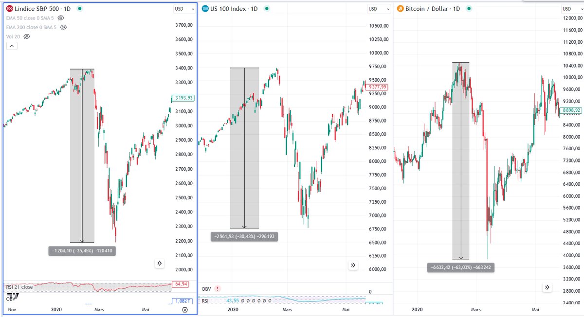 Barbantol's tweet photo. L'histoire va se répéter ?
#Crypto #BullRun #Bitcoin #Altcoins #CryptoMarket #BTC #OMS #monkeypox #monkeyvirus #economy https://t.co/0WCMHUJe2l