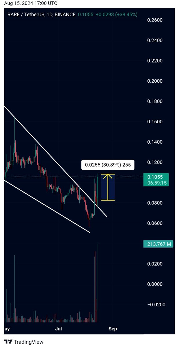 CryptoByHarry's tweet photo. $RARE

Rare / USDT running in +30% profit after our call, So far 🚀🚀 
Accuracy always 💪

Join us on Telegram for daily accurate signals with complete Entry / Targets : 👇
[  https://t.co/iZX9Q6trBt  ] 

#RAREUSDT #Crypto #CryptoNews #CryptobyHarry https://t.co/1SzqfB6RQ7
