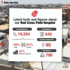 Det officielle sundhedssystemet i Gaza er brudt fuldstændigt sammen. De seneste tre måneder har <a href="/ICRC/">ICRC</a>  med støtte fra bl.a. <a href="/danskrodekors/">Røde Kors</a> og <a href="/DanishMFA/">Denmark MFA 🇩🇰</a>  gennemført næsten 20.000 konsultationer på vores felthospital - med kuglerne flyvende omkring ørene på vores kollegaer. #dkpol