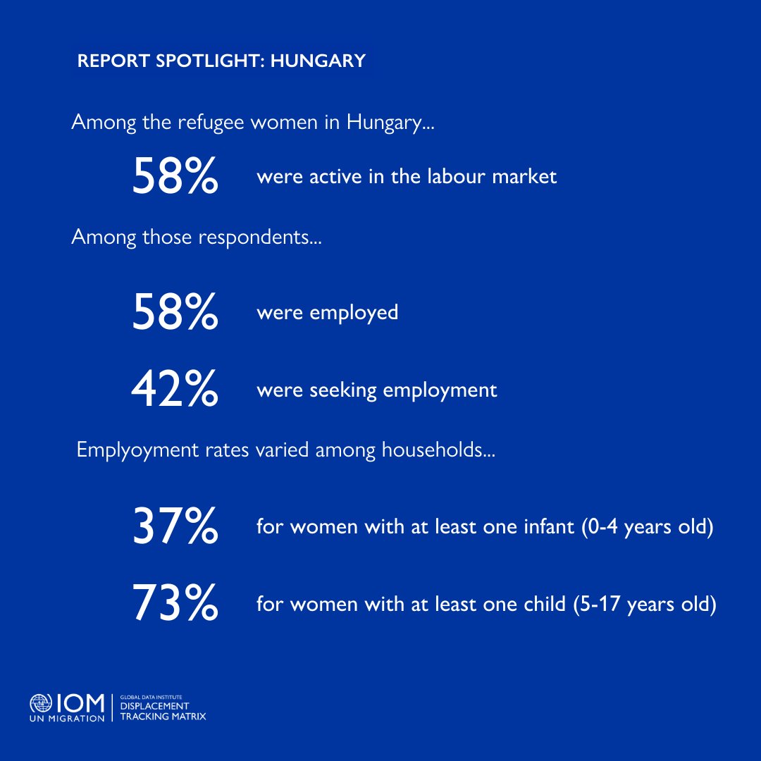 DTM_IOM's tweet image. 📢 Report Spotlight 📷Hungary — Economic Inclusion of Refugee Women from Ukraine (Jan-Mar 2024)  58% of the refugee women from Ukraine in Hungary were active in the labour market, while 42% were inactive. shorturl.at/0wJzN #DTM #IOM #Data4Insight #Data4Action