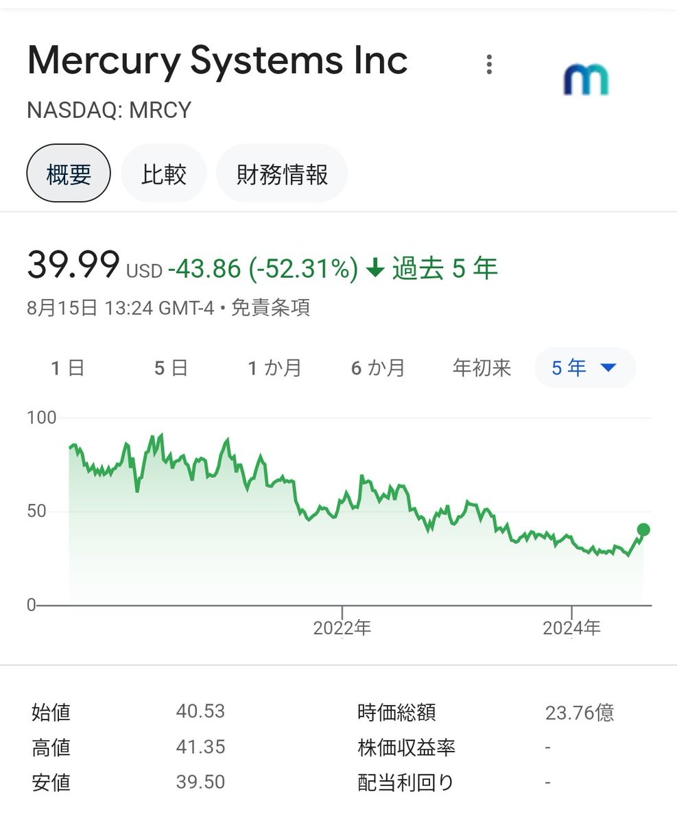 米マーキュリー・システムズが年初来高値 受注拡大で - 日本経済新聞 https://t.co/Ml0odVnefb $MRCY 時価総額23.7億ドル