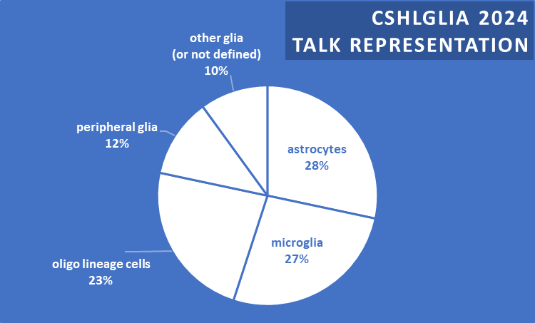 Shane Liddelow 🍊 (@liddelowsa) on Twitter photo interested in knowing what glia cells will be discussed at #CSHLGlia <a href="/cshlmeetings/">CSHL Meetings</a> next week?
here is a breakdown \\
take homes:
1. astro, oligo, micro make up most of the community
2. we pushed hard to have extra peripheral glia in the oral presentations
3. 5 SLEEPS! interested in knowing what glia cells will be discussed at #CSHLGlia <a href="/cshlmeetings/">CSHL Meetings</a> next week?
here is a breakdown \\
take homes:
1. astro, oligo, micro make up most of the community
2. we pushed hard to have extra peripheral glia in the oral presentations
3. 5 SLEEPS!