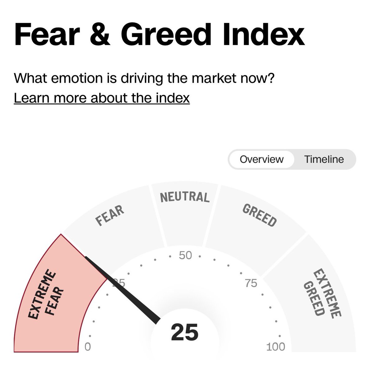 MAHIMX23's tweet photo. Buy at Fear sell at Greed strategy 💡

The First photo is from Aug 5 when market was on extreme fear 😱 

When No one was touching any stocks I was building position with my all time favorite NVDA with some time out  📍

So far this strategy working out perfectly💰

$nvda $spy #StockMarket