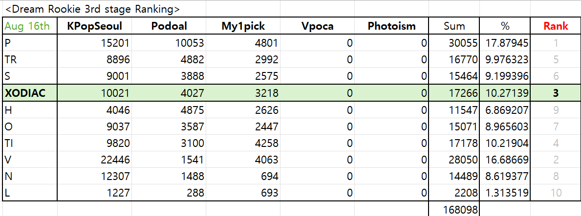 OCJ_trainees's tweet photo. 🚨Current ranking for Dream Rookie

240816) rank 3️⃣ *except photoism and vpoca

    2️⃣
    ⏫  +10784 votes 
    3️⃣
    ⏬  -88 votes
    4️⃣

#XODIAC #소디엑 #Xbliss https://t.co/EvmDwCN4Ys