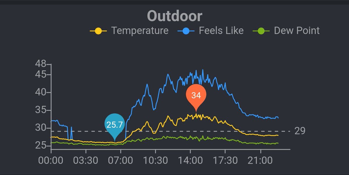 shetty_athreya's tweet photo. Under #BreakMonsoon largely sunny skies today, parts of south central #Mumbai, #NaviMumbai see a hotter day 🌞
As expected, for first time in last 2 months, temperatures touched 34 in many locations
Some Max in MMR
Nerul, Ghatkopar 35°C
Koparkhairane, Dombivli, Sion, Chembur 34°C
Santacruz 32.6°C
