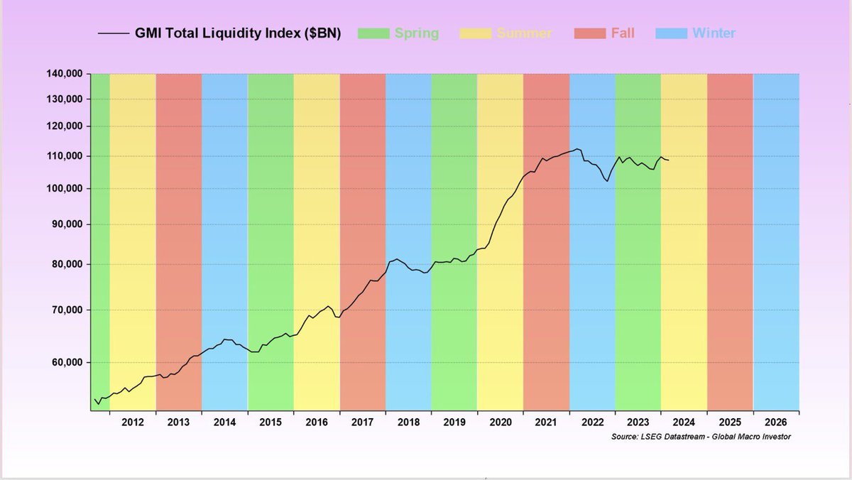 The stars are aligning for what could be one of the biggest bull runs in #Crypto history. 

The sovereign reserve narrative and macro backdrop are setting the stage, but time is running out to prepare. 

Don't miss the window.