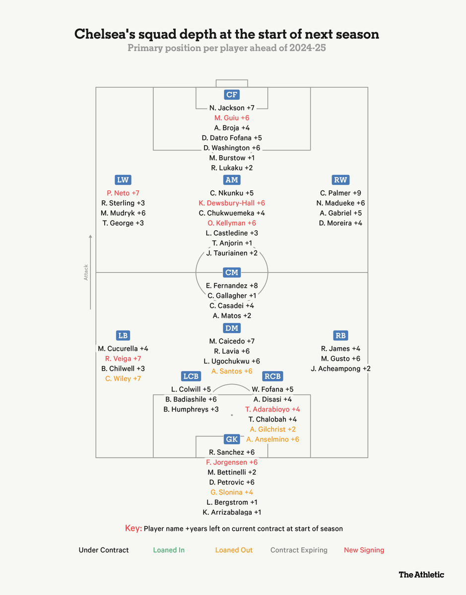 TheAthleticFC's tweet photo. A list of Chelsea’s 43 first-team players (and quite a few more)...

Goalkeepers
🇪🇸 Robert Sanchez (26)
🇸🇪/🇩🇰 Filip Jorgensen (22)
🏴󠁧󠁢󠁥󠁮󠁧󠁿 Marcus Bettinelli (32)
🇷🇸 Djordje Petrovic (24)
🇫🇮 Lucas Bergstrom (21)
🇺🇸 Gabriel Slonina* (20)
🇪🇸 Kepa Arrizabalaga (29)

Defenders
🇫🇷 Axel Disasi (26)
🇪🇸 Marc Cucurella (26)
🏴󠁧󠁢󠁥󠁮󠁧󠁿 Tosin Adarabioyo (26)
🇫🇷 Benoit Badiashile (23)
🏴󠁧󠁢󠁥󠁮󠁧󠁿 Levi Colwill (21)
🏴󠁧󠁢󠁥󠁮󠁧󠁿 Trevoh Chalobah (25)
🏴󠁧󠁢󠁥󠁮󠁧󠁿 Ben Chilwell (27)
🏴󠁧󠁢󠁥󠁮󠁧󠁿 Reece James (24)
🇫🇷 Malo Gusto (21)
🇫🇷 Wesley Fofana (23)
🏴󠁧󠁢󠁥󠁮󠁧󠁿 Josh Acheampong (18)
🏴󠁧󠁢󠁥󠁮󠁧󠁿 Bashir Humphreys (21)
🏴󠁧󠁢󠁥󠁮󠁧󠁿 Alfie Gilchrist* (20)
🇦🇷 Aaron Anselmino* (19)
🇺🇸 Caleb Wiley* (19)

Midfielders
🇦🇷 Enzo Fernandez (23)
🇫🇷 Lesley Ugochukwu (20)
🏴󠁧󠁢󠁥󠁮󠁧󠁿 Carney Chukwuemeka (20)
🏴󠁧󠁢󠁥󠁮󠁧󠁿 Kiernan Dewsbury-Hall (25)
🏴󠁧󠁢󠁥󠁮󠁧󠁿 Conor Gallagher (24)
🇮🇹 Cesare Casadei (21)
🇪🇨 Moises Caicedo (22)
🏴󠁧󠁢󠁥󠁮󠁧󠁿 Omari Kellyman (18)
🇵🇹 Renato Veiga (21)
🇧🇪 Romeo Lavia (20)
🏴󠁧󠁢󠁥󠁮󠁧󠁿 Tino Anjorin (22)
🇧🇷 Andrey Santos* (20)
🏴󠁧󠁢󠁥󠁮󠁧󠁿 Leo Castledine (19)
🏴󠁧󠁢󠁥󠁮󠁧󠁿 Alex Matos (19)
🇫🇮 Jimi Tauriainen (20)

Forwards
🏴󠁧󠁢󠁥󠁮󠁧󠁿 Raheem Sterling (29)
🇺🇦 Mykhailo Mudryk (23)
🏴󠁧󠁢󠁥󠁮󠁧󠁿 Noni Madueke (22)
🇸🇳 Nicolas Jackson (23)
🇫🇷 Christopher Nkunku (26)
🇦🇱 Armando Broja (22)
🏴󠁧󠁢󠁥󠁮󠁧󠁿 Cole Palmer (22)
🏴󠁧󠁢󠁥󠁮󠁧󠁿 Tyrique George (18)
🇧🇷 Deivid Washington (19)
🇪🇸 Marc Guiu (18)
🇧🇷 Angelo Gabriel (19)
🇨🇮 David Datro Fofana (21)
🇧🇪 Romelu Lukaku (31)
🇵🇹 Pedro Neto (24)
🇵🇹 Diego Moreira (20)
🏴󠁧󠁢󠁥󠁮󠁧󠁿 Mason Burstow (21)

*On loan

So, who is going to get on the pitch?

@liam_twomey: https://t.co/Lvf82Vw833