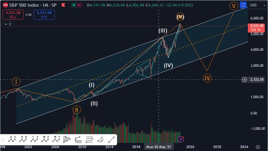 C_Pos_Trades's tweet image. Long term #SPX market analysis showing a dangerous overthrow. I hope that I am wrong here but in the near future we could see a bear market that enters near #COVID 2020 prices again or lower. This will take years to play out. I pray that we don't drop that far. 🙏