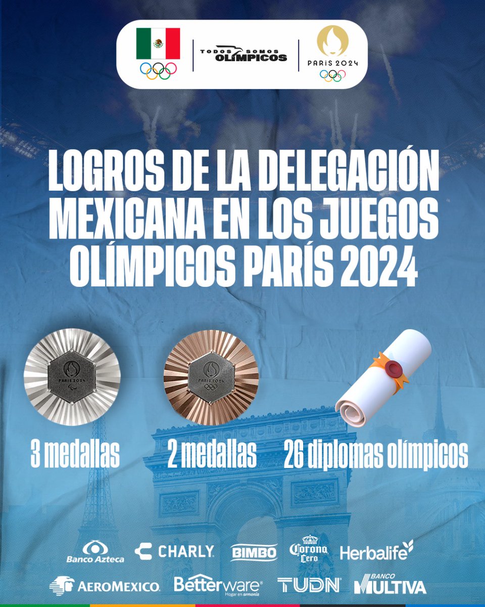 ¡Los deportistas mexicanos destacaron durante #París2024!
Con un total de 5 medallas y 26 diplomas olímpicos, 33 de nuestros deportistas se ubicaron entre los 8 primeros lugares de juegos olímpicos.
¡Felicidades a toda la delegación por su inspiradora participación! 🇲🇽🏅