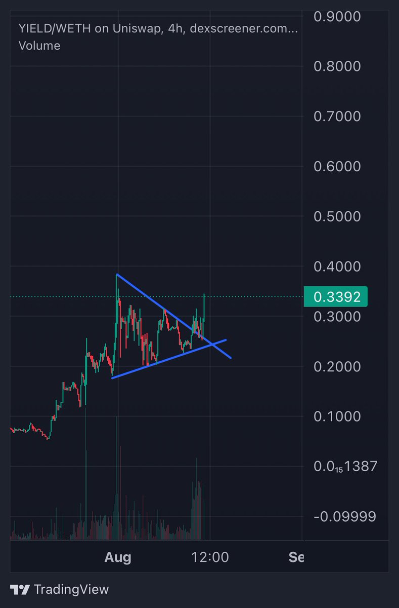 $YIELD - breaking out hard. Next up ATH and then price discovery. ✍🏼