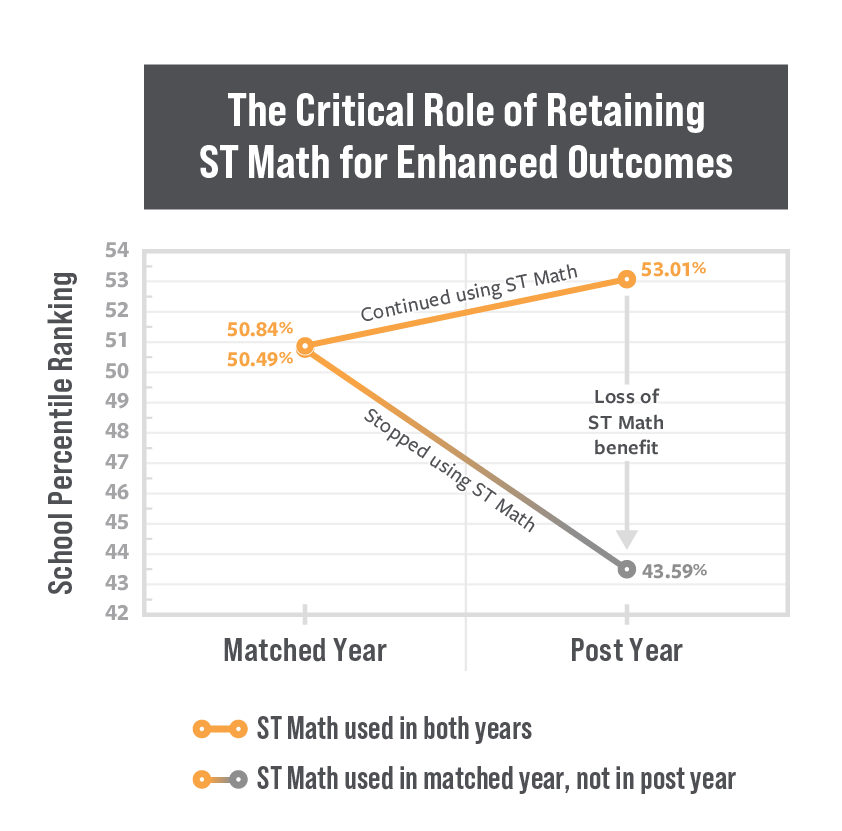 lisalisalisavi1's tweet photo. What Happens When Schools Stop Using ST Math? https://t.co/Lxfv9EDu9G https://t.co/MiZD1BpuCn