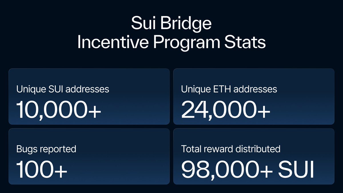 📣 This just in! Rewards from the Sui Bridge incentive program are available and ready to claim. If you've participated in the incentive program, visit bridge.testnet.sui.io and claim rewards if eligible.

Since the Sui Bridge incentive program kicked off in June, over 184k