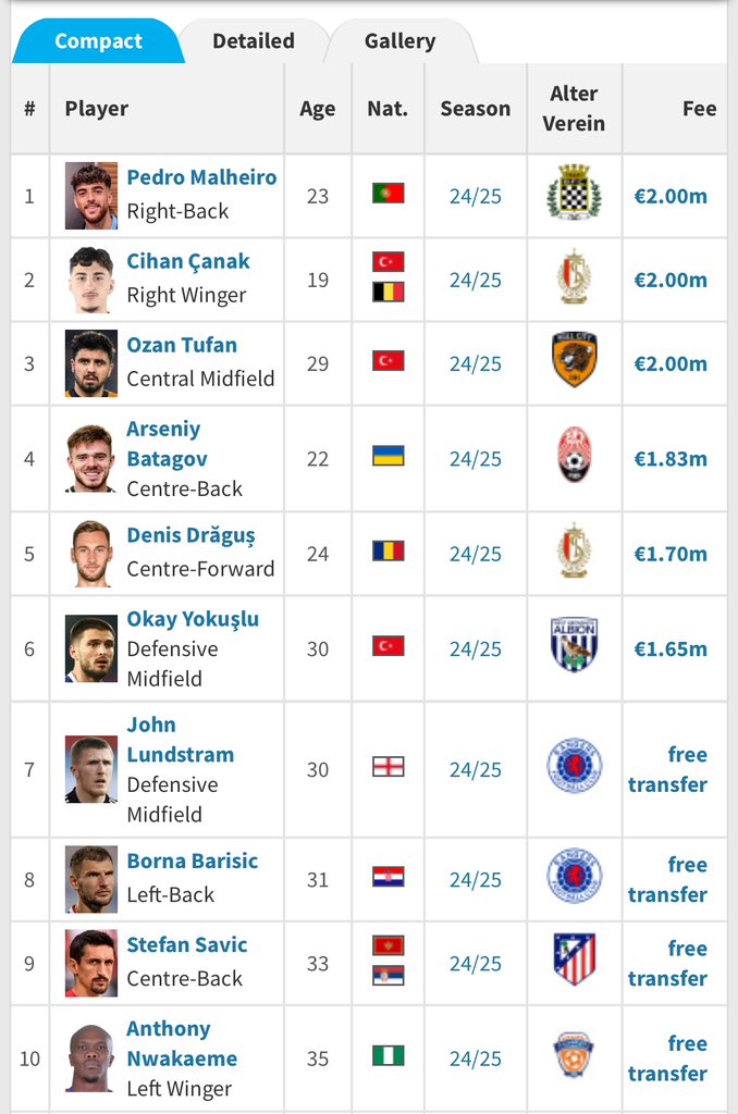 zagortenay's tweet photo. Maç istatistiklerine hiç girmek istemiyorum ama bizden 3-4 gömlek zayıf bir takıma 180 dakikada gol atamamak bayağı koyuyor. Bu sene iki takıma gelen oyunculara ve ödenen bonservis ücretlerine bakayım dedim. https://t.co/TO2Wo8YWrO