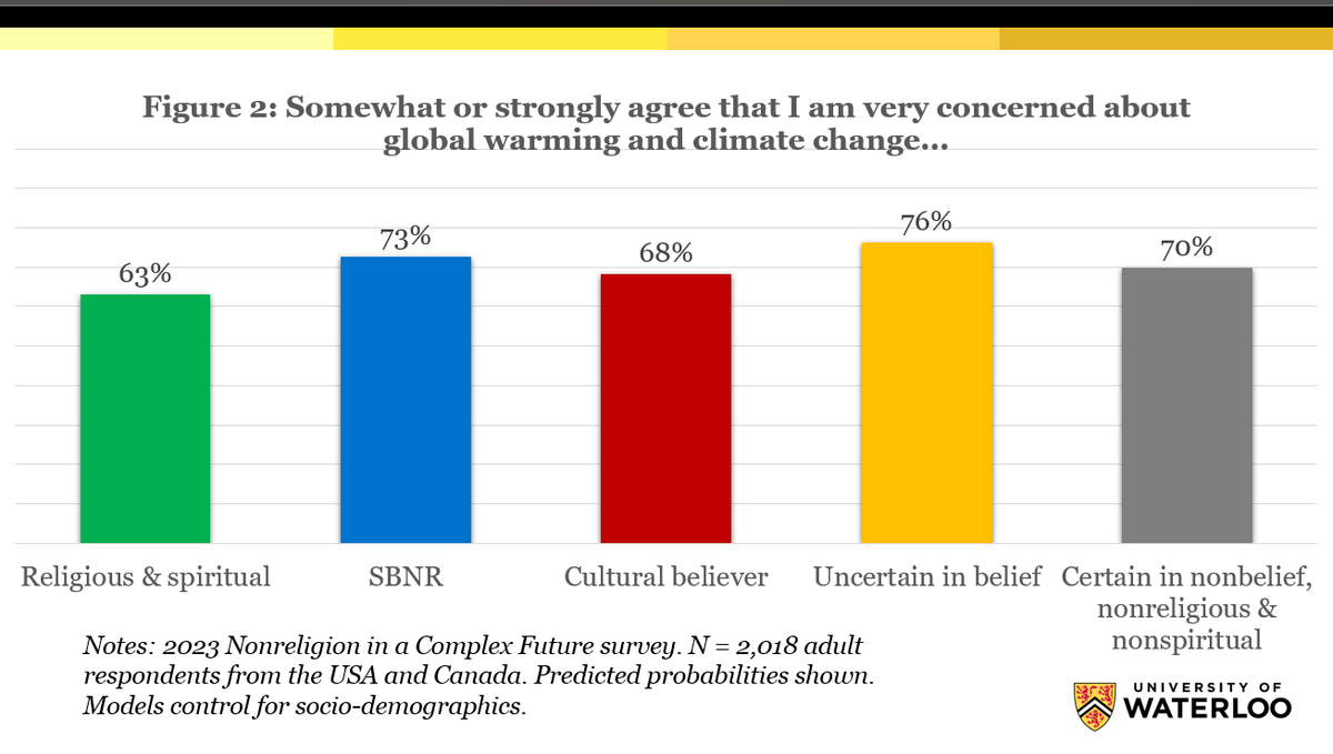 Sarah Wilkins-Laflamme (@swilk033) on Twitter photo Gave a presentation with <a href="/LStrumos/">Lauren Strumos</a> on #religion, #spirituality and #secularity and their ties to #environment & #climatechange attitudes at the <a href="/ASReligion/">Association for the Sociology of Religion</a> conference this past weekend in beautiful #Montreal, with new @NonreligionCF survey data. Below is my fav graph from it: Gave a presentation with <a href="/LStrumos/">Lauren Strumos</a> on #religion, #spirituality and #secularity and their ties to #environment & #climatechange attitudes at the <a href="/ASReligion/">Association for the Sociology of Religion</a> conference this past weekend in beautiful #Montreal, with new @NonreligionCF survey data. Below is my fav graph from it: