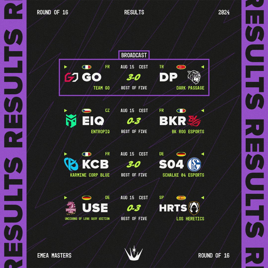 EMEAmasters's tweet photo. The day is over and every single matches went 3-0!   

In case you missed it, here are the first 4 teams who qualified for #EMEAMasters quarter-finals 🔥 https://t.co/c0UtYoeRtb