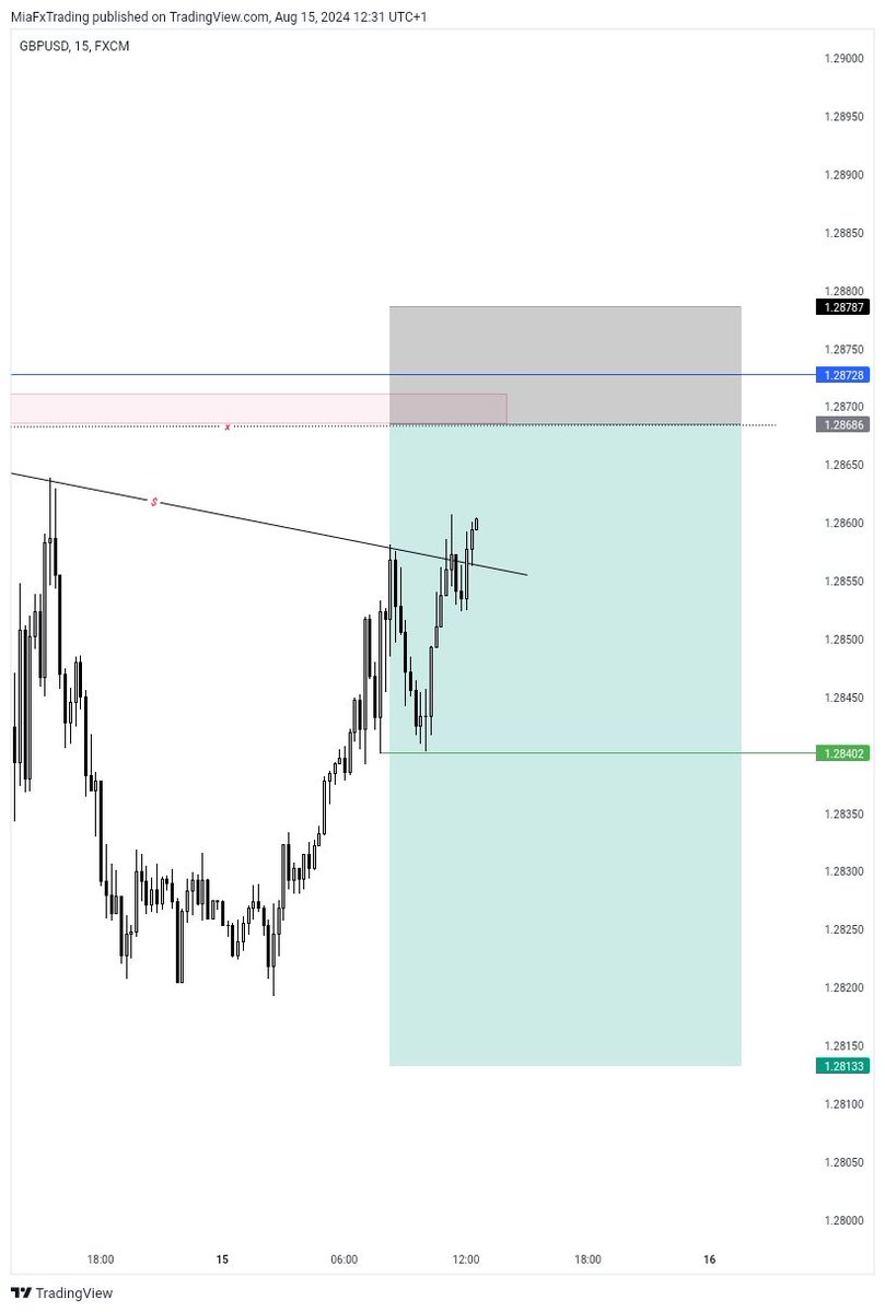 MiaFxTrading's tweet photo. MiaFxTrading 🎯 https://t.co/oDysJBvdpA