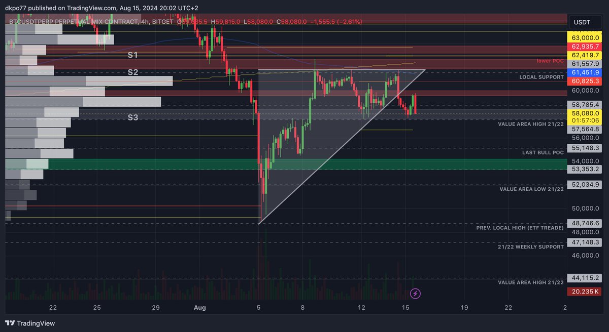 DFK_Crypto's tweet photo. $54k next ?#Bitcoin https://t.co/y3ijubNoDu