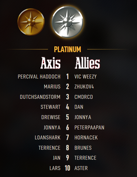 Axis &amp; Allies 1942 Online Season 11 has ended!

Congratulations to Percival Haddock (Axis #1) &amp; Vic Weezy (Allies #1), and all Platinum Top 10 players!🎖️ 

Take a moment to celebrate—then start prepping for next season!📈 

AAO will be back online after the maintenance (3PM MDT)