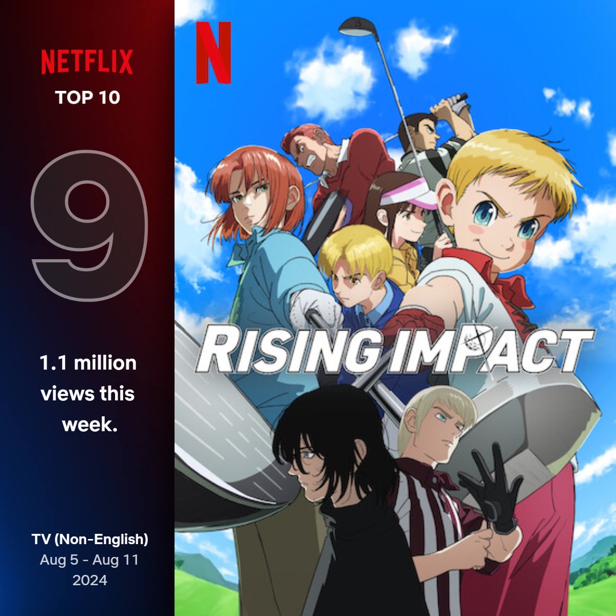 Rin_Sparrow4951's tweet photo. Rising impact season 2 was ranked in the top 10 most viewed shows globally on Netflix between August 5th-11th, ranking in the top 10 in 14 different countries!!!
#RISINGIMPACT #ライジングインパクト #nakaba #netflix https://t.co/XbrUUPGn3a