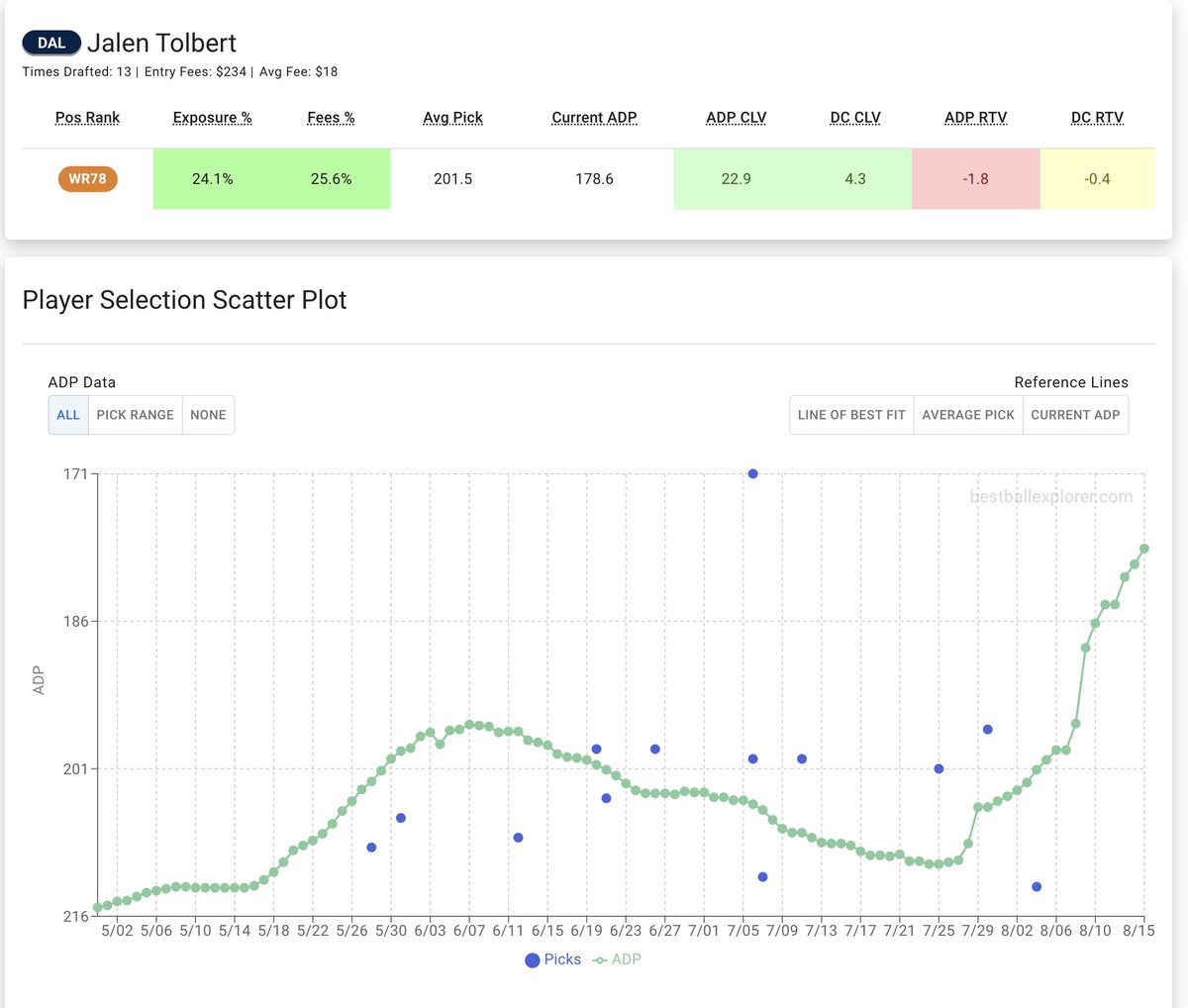 adamlevitan's tweet photo. Thrilled to announce we've acquired @bestballexplore! 

All tools are totally FREE, would encourage anyone serious about Best Ball to check it out. 

Some examples of data you can see in these dummy screenshots. Link to site: https://t.co/k8UHIiKY4t https://t.co/E54CLuqrAN