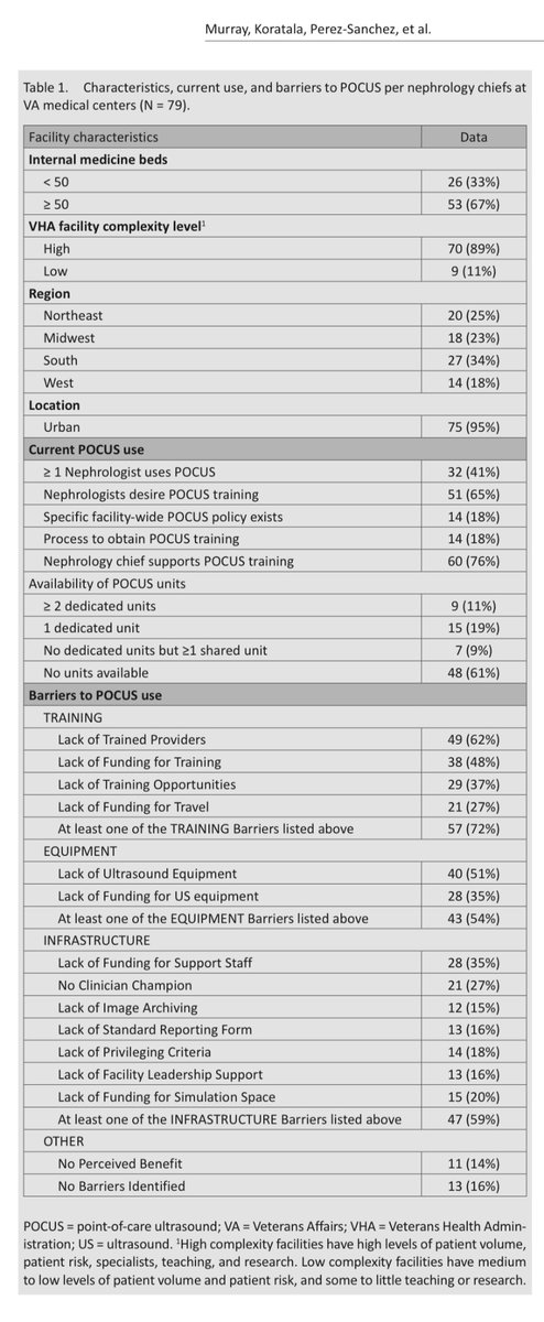 NephroPOCUS (@nephrop) on Twitter photo Pleasure to be a part of this study exploring the current state of #Nephrology #POCUS in VA medical centers.
Thanks to Dr. <a href="/nilamjsoni/">Nilam Soni</a>, Dr. Murray, Dr. Nathanson and team.
š pubmed.ncbi.nlm.nih.gov/39120088/
#MedEd #Nephpearls
Not unsurprisingly, ā Greater desire for training was seen Pleasure to be a part of this study exploring the current state of #Nephrology #POCUS in VA medical centers.
Thanks to Dr. <a href="/nilamjsoni/">Nilam Soni</a>, Dr. Murray, Dr. Nathanson and team.
š pubmed.ncbi.nlm.nih.gov/39120088/
#MedEd #Nephpearls
Not unsurprisingly, ā Greater desire for training was seen
