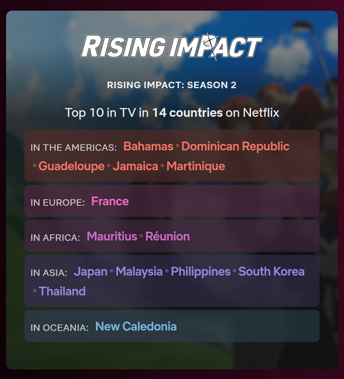 Rin_Sparrow4951's tweet photo. Rising impact season 2 was ranked in the top 10 most viewed shows globally on Netflix between August 5th-11th, ranking in the top 10 in 14 different countries!!!
#RISINGIMPACT #ライジングインパクト #nakaba #netflix https://t.co/XbrUUPGn3a