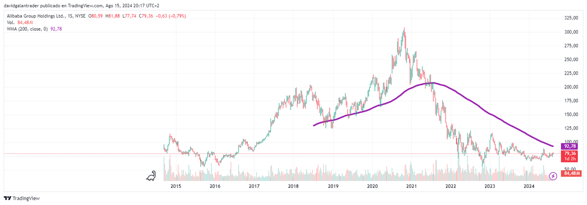 📌#Alibaba $BABA Resultados 1ºtrimestre
📊Ingresos: 33.400 millones$ (+4%)
📊BPA: 1,36$ (-26%)
➖Resultados malos (ya descontados),pero mixtos.
Supera en BPA y decepciona en ingresos
🤔Fue lógica su bajada
➖Hoy plana
💡Fuente gráfico: Tradingview
🔁Retuit si es de tu interés