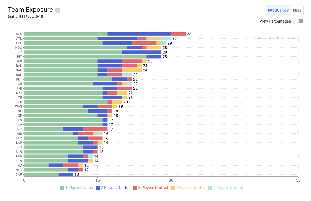 adamlevitan's tweet photo. Thrilled to announce we've acquired @bestballexplore! 

All tools are totally FREE, would encourage anyone serious about Best Ball to check it out. 

Some examples of data you can see in these dummy screenshots. Link to site: https://t.co/k8UHIiKY4t https://t.co/E54CLuqrAN