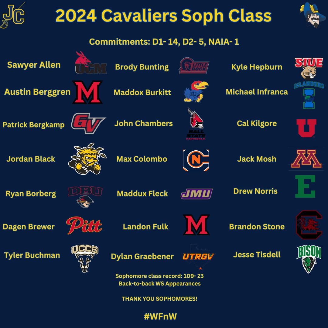 Thank you to our sophomore class from last season for a heck of last 2 years! They went 109-23 in their two years and made back to back WS appearances! 14 of them signed to D1 schools! Good luck as you report to campus! You guys will be missed! #WFnW