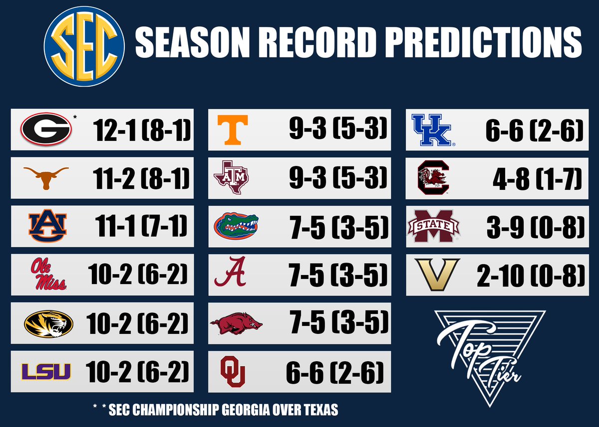 TopTierBack9's tweet image. 2024 SEC record predictions