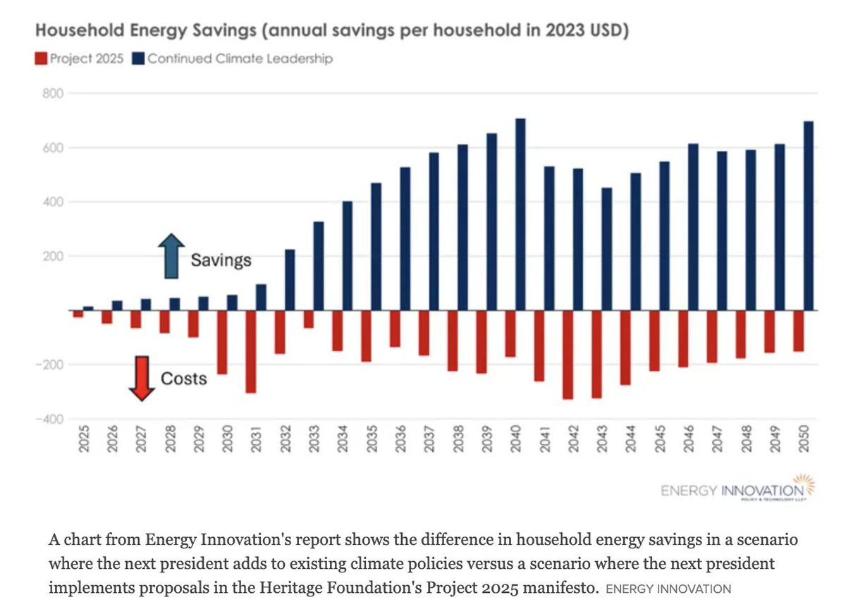 HillaryClinton's tweet photo. What would Trump's Project 2025 mean for your energy costs and your climate?

A new study predicts these effects by 2030:

🛑Increase in household energy bills
🛑18% increase in emissions
🛑2,000 more premature deaths due to more air pollution
🛑1.7 million fewer new jobs

https://t.co/Ap0AOD5x3y
