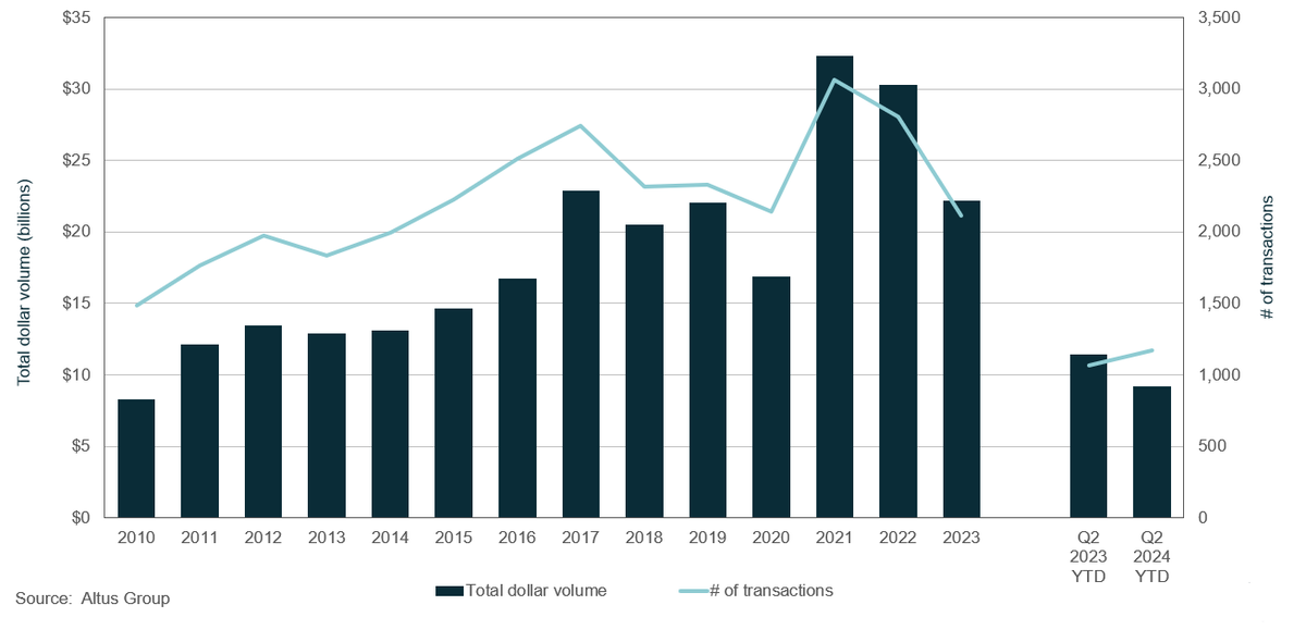 altusgroup's tweet photo. The GTA reported $9.3B in dollar volume transacted for the first half of 2024, down 19% YoY.
Check out our latest #TorontoCRE market update, which includes overall cap rates and notable property transactions across asset classes: https://t.co/6aJE8Swaw9 https://t.co/YsUcrOfBfD