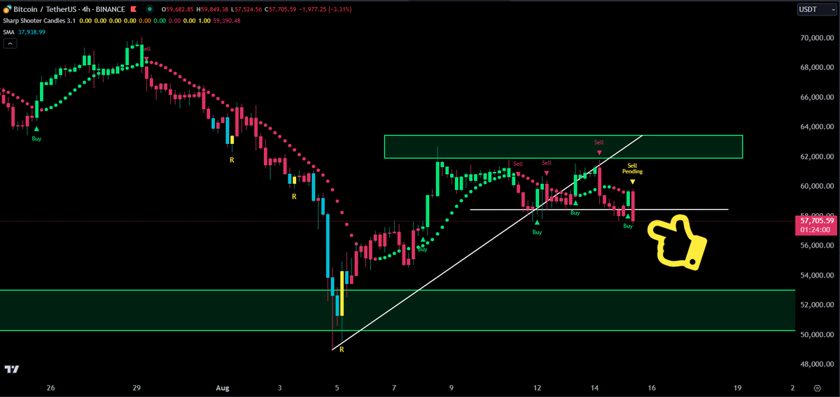 It's a long shot for this horizontal line to hold support on #Bitcoin 4-hr chart. 

Will it?