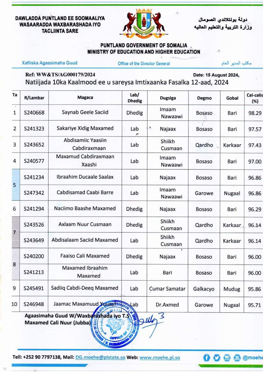 AF_Mire's tweet photo. Warmest congratulations to our daughter Zainab Geele for her remarkable achievement in the school leaving certificate exam. Our girls consistently excel. My heartfelt appreciation goes to her parents, teachers, school leadership, the nurturing school, the supportive community, and the educational system that ensured a stable learning environment for her.