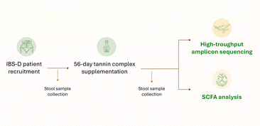 HealthyFellow's tweet photo. #Tannin-based #supplementation influences #gut #microbiota composition & activity in #IBS-D patients  w/ a potential impact on symptoms: A pilot study

https://t.co/57wvsCf2Ln

@_atanas_ @_INPST @ScienceCommuni2 @DHPSP @club_gut @ktguzz @Grimhood @DrRuscioDC @DrPedre @DrRPalmquist @ralzahrani2020 @DrOrnaND
