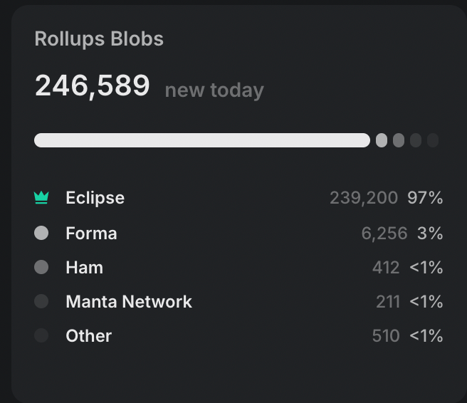 Activity on @CelestiaOrg:

Only 1 chain posts blobs regularly (<a href="/EclipseFND/">Eclipse (🐮,🌑)</a>). Eclipse makes 2 batches per second and records average 2 TPS - one consensus vote transaction per batch.

Unclear whether DA (restaked or otherwise) has PMF as of yet or if it was just hype.