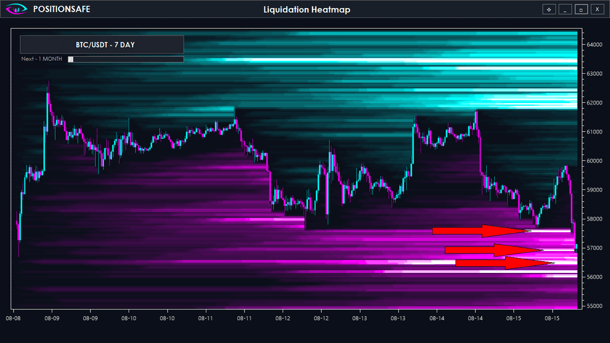 PositionSafe's tweet photo. They precisely targeted the first liquidity block, then went on to target the second liquidity block. Our data shows that there is a third block further down, so proceed with caution. #Bitcoin #futurestrading  #TradingTips #liquidity #BTCNews #cryptocurrency https://t.co/dUTkuKnXyW