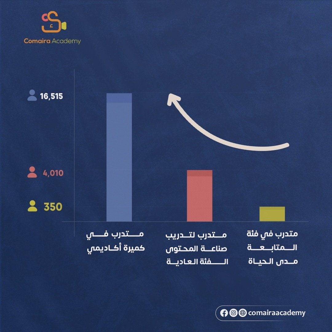 Comairaacademy's tweet photo. فخورون جداً بأعداد الطلاب المهتمين بتطوير أنفسهم و اكتسابهم لمهارات جديدة في المونتاج والتصوير وإعداد المحتوى إلابداعي مع فريق كميرة 💪🏻 #الهلال_الاهلي #يوم_الجمعة #SEO #تسويق_رقمي #دورات_تدريبية #تعليم_المدينة_المنور #صناعةـمحتوى #ليلة_الجمعة #يحدث_الآن #البصمة_الثالثة https://t.co/h2eIZTb0Xz