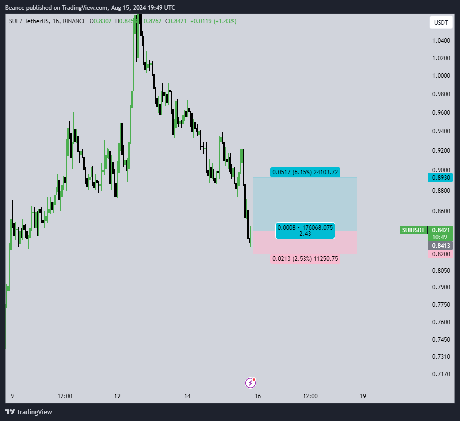 CryptoBean_'s tweet photo. @Tradermayne @breakoutprop SUI
Buy at market (.84)
TP .89.3
SL .82 https://t.co/i7DSrKgpDz