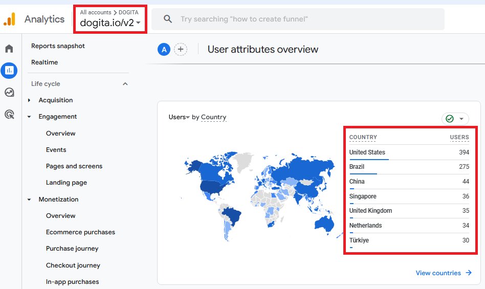Hello, we have recently implemented a Google tool called ''Analytics'' to traffic data that is indispensable for decision making and marketing.
A curiosity: Did you know that the country that most visited Dogita's website in recent 3 days was the USA?
We also have a large