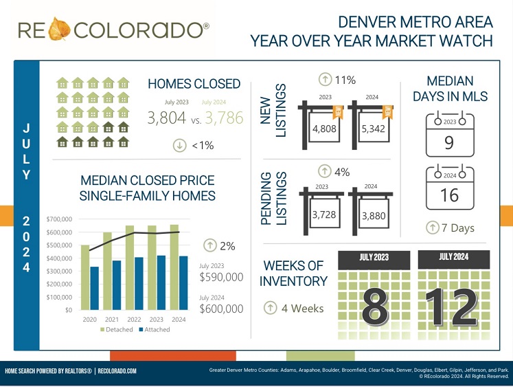 DenverRealtyPro's tweet photo. https://t.co/UHeWiNL3YC

As we enter the final month of summer, the real estate market is steadily transitioning into a more balanced state. With new listings up by 11%, inventory levels have increased to approximately 12 weeks. 

#denverrealtypro #MarketWatch #howsthemarket https://t.co/HYj89i5cjt