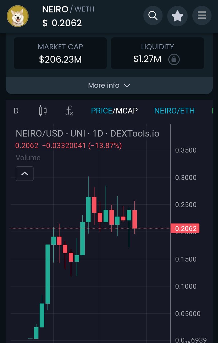 $NEIRO holding strong here. Can it see it ranging between 180-220m for some time before the next breakout 

Every time it's gone below 200m we've seen solid buy pressure, which is a great sign given the shaky market