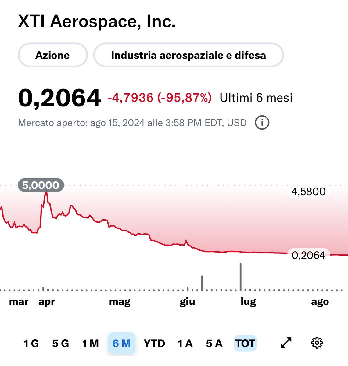 derfaber77's tweet photo. @XTIAerospace This is the reality dilution machine like inpixon in 6 months https://t.co/UbGzBRFcZZ