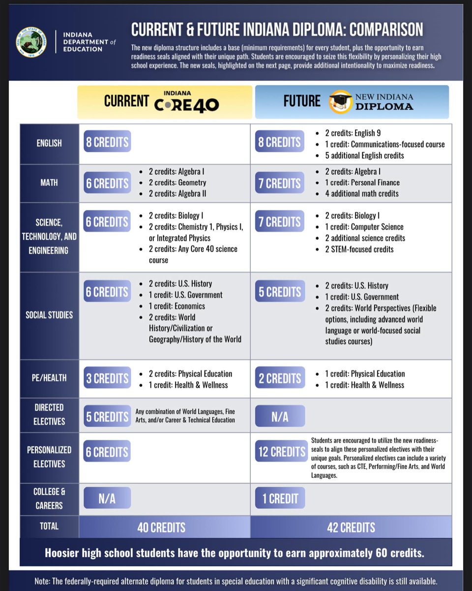 SenatorYoder's tweet image. To every single Hoosier who has reached out to lawmakers &amp;amp; offered feedback on the ongoing high school diploma redesign: Thank you. The changes outlined here are proof that your voice truly does matter at every step of the way in the policymaking process. [1/2] 
#INSenDems