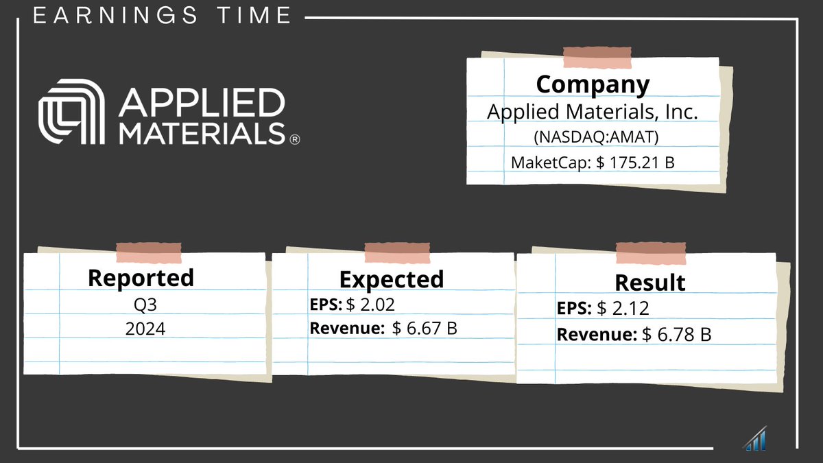 Earnings_Time's tweet image. #Applied Materials, $AMAT, Q3 FY24 Results:

📊 Adj EPS: $2.12 🟢
💰 Revenue: $6.78B (+5.49% YoY) 🟢
📈 Net Income: $1.71B (+9.29% YoY)
🔍 Important Fact: Operating margin increased by 0.7 percentage points YoY, driven by strong demand for AI-related products.

👇📄