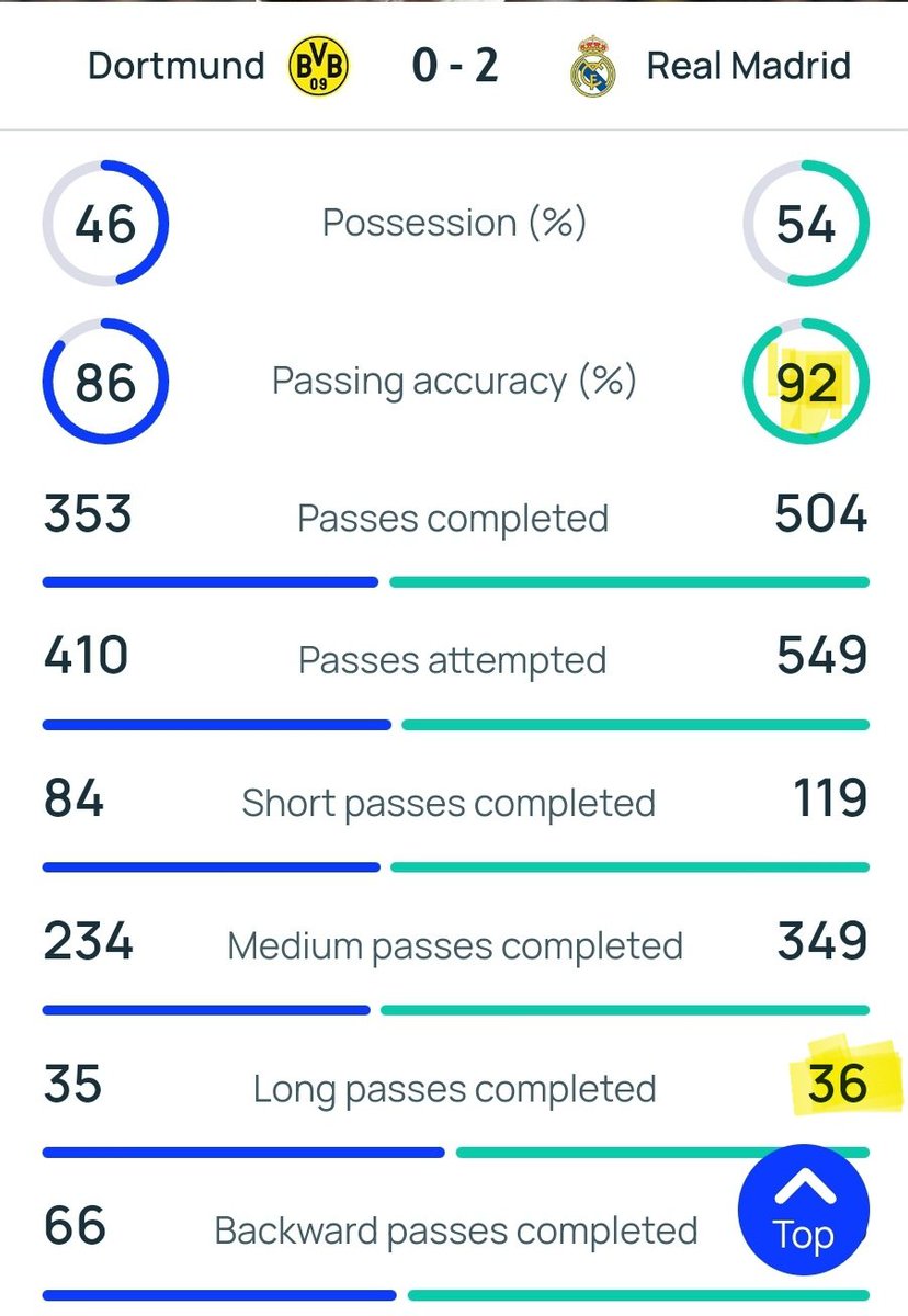 DGFInv's tweet image. It's been only one game but you can already see how much we gonna miss him @ToniKroos