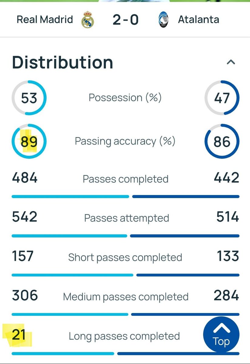 DGFInv's tweet image. It's been only one game but you can already see how much we gonna miss him @ToniKroos
