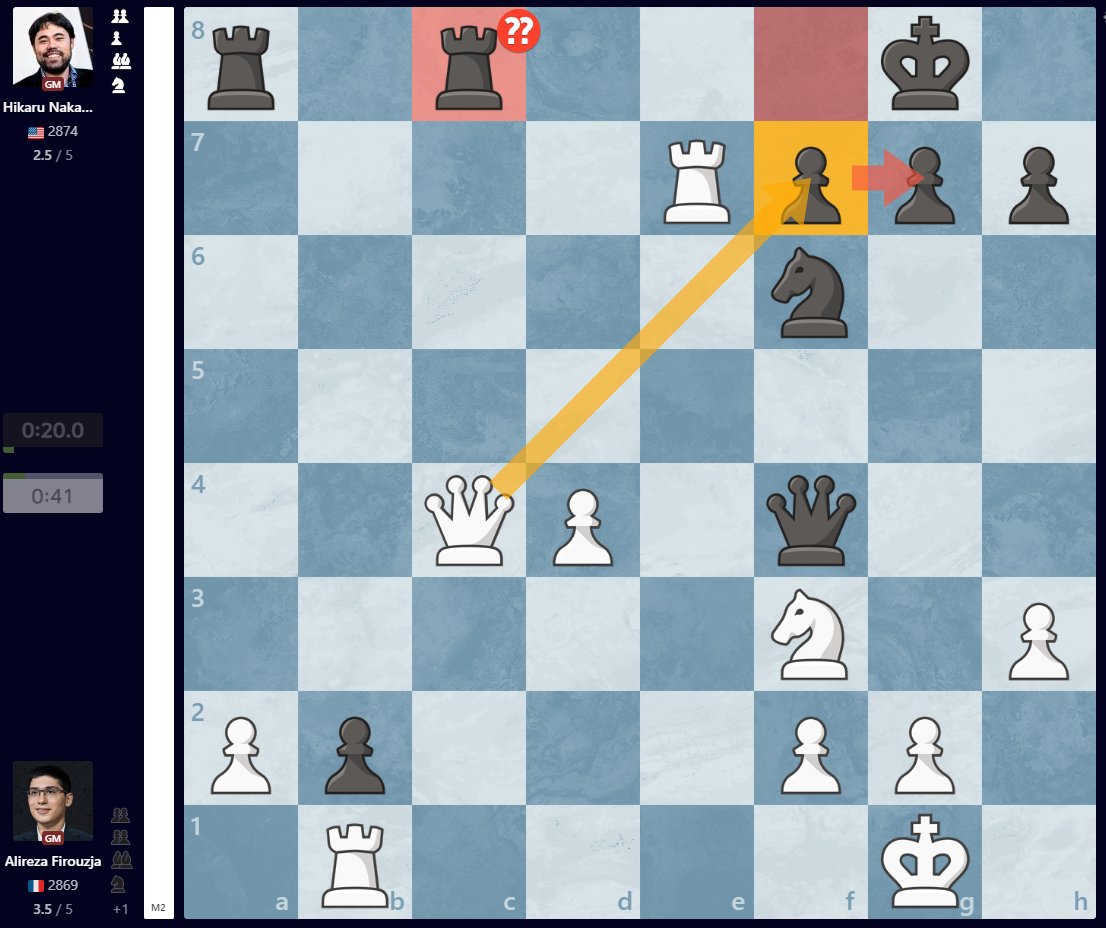 Blitz_Stream's tweet image. énorme gaffe d'Hikaru Nakamura qui rate un mat en 2 coups et permet au Français Alireza Firouzja de s'installer en tête !!!!